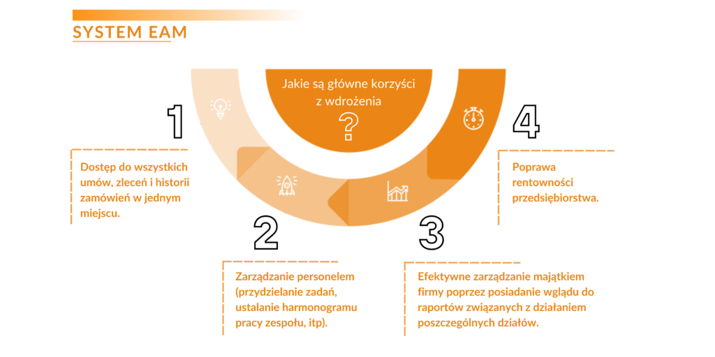 Systemy EAM Systemy EAM